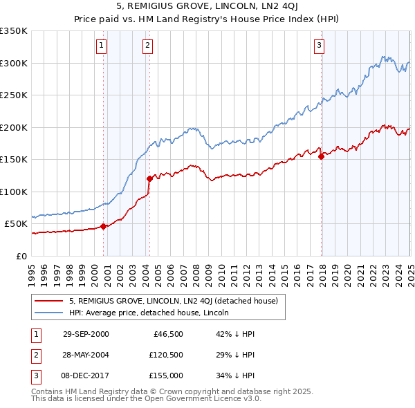 5, REMIGIUS GROVE, LINCOLN, LN2 4QJ: Price paid vs HM Land Registry's House Price Index