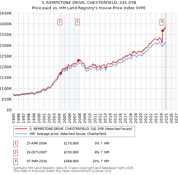 5, REMPSTONE DRIVE, CHESTERFIELD, S41 0YB: Price paid vs HM Land Registry's House Price Index