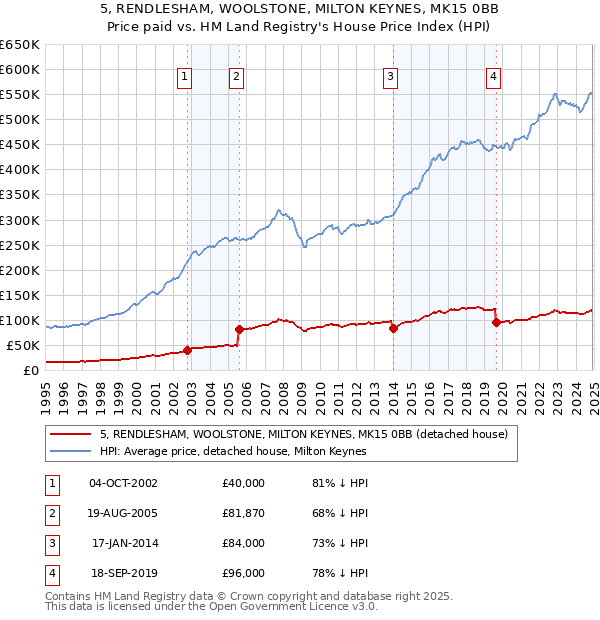 5, RENDLESHAM, WOOLSTONE, MILTON KEYNES, MK15 0BB: Price paid vs HM Land Registry's House Price Index