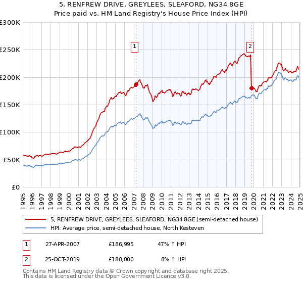 5, RENFREW DRIVE, GREYLEES, SLEAFORD, NG34 8GE: Price paid vs HM Land Registry's House Price Index