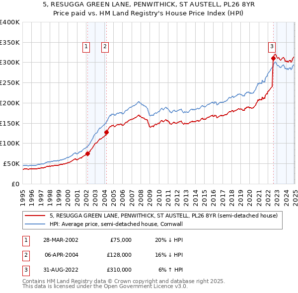 5, RESUGGA GREEN LANE, PENWITHICK, ST AUSTELL, PL26 8YR: Price paid vs HM Land Registry's House Price Index