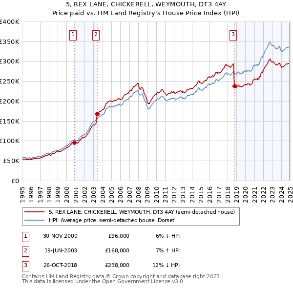 5, REX LANE, CHICKERELL, WEYMOUTH, DT3 4AY: Price paid vs HM Land Registry's House Price Index