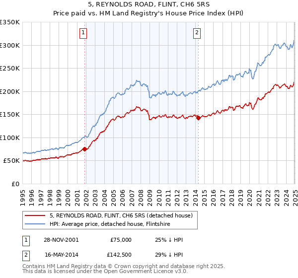 5, REYNOLDS ROAD, FLINT, CH6 5RS: Price paid vs HM Land Registry's House Price Index