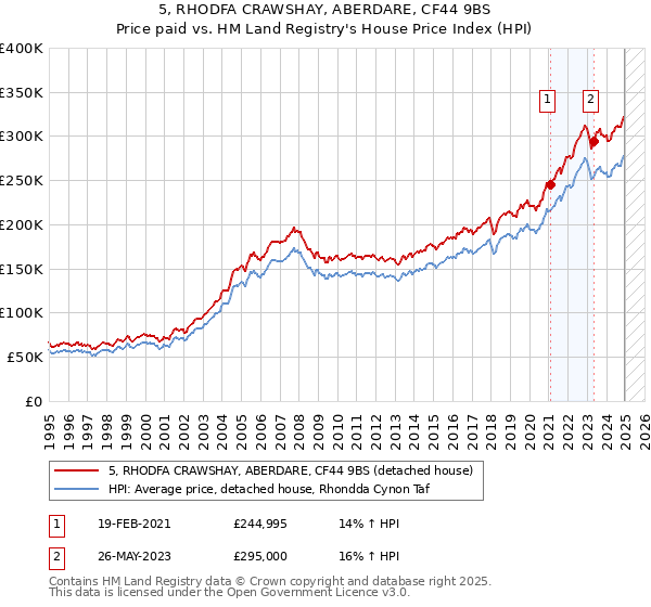 5, RHODFA CRAWSHAY, ABERDARE, CF44 9BS: Price paid vs HM Land Registry's House Price Index