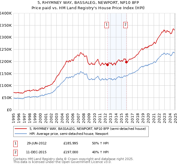 5, RHYMNEY WAY, BASSALEG, NEWPORT, NP10 8FP: Price paid vs HM Land Registry's House Price Index