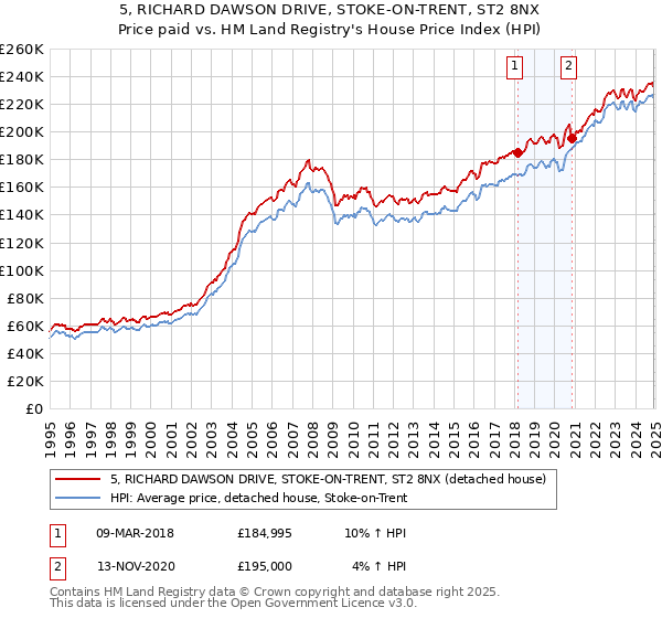 5, RICHARD DAWSON DRIVE, STOKE-ON-TRENT, ST2 8NX: Price paid vs HM Land Registry's House Price Index