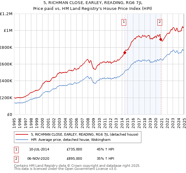 5, RICHMAN CLOSE, EARLEY, READING, RG6 7JL: Price paid vs HM Land Registry's House Price Index