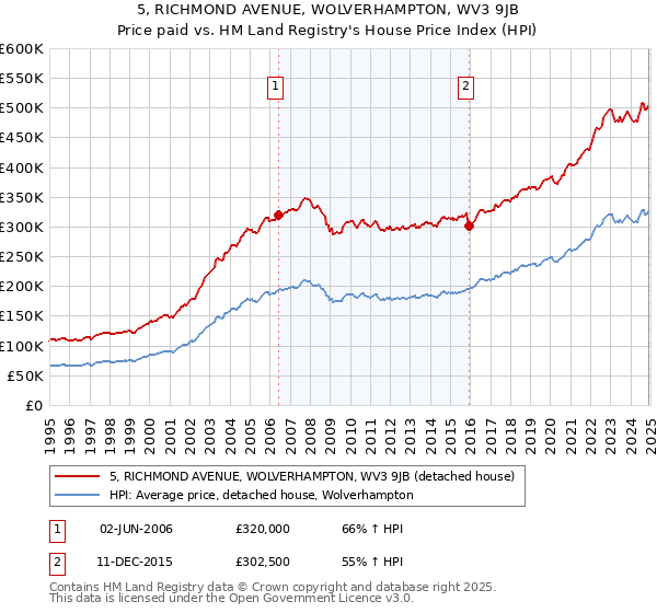5, RICHMOND AVENUE, WOLVERHAMPTON, WV3 9JB: Price paid vs HM Land Registry's House Price Index