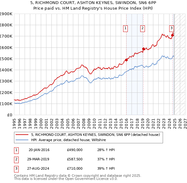 5, RICHMOND COURT, ASHTON KEYNES, SWINDON, SN6 6PP: Price paid vs HM Land Registry's House Price Index