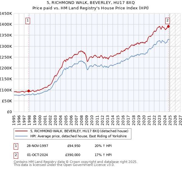 5, RICHMOND WALK, BEVERLEY, HU17 8XQ: Price paid vs HM Land Registry's House Price Index