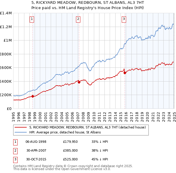 5, RICKYARD MEADOW, REDBOURN, ST ALBANS, AL3 7HT: Price paid vs HM Land Registry's House Price Index