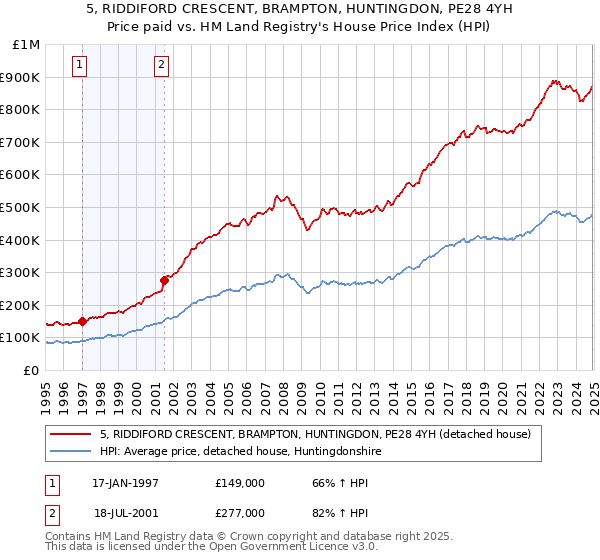 5, RIDDIFORD CRESCENT, BRAMPTON, HUNTINGDON, PE28 4YH: Price paid vs HM Land Registry's House Price Index