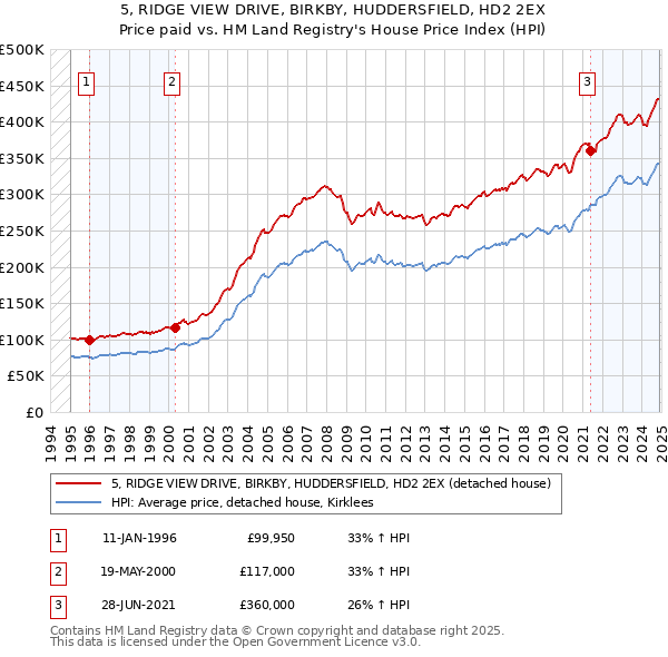 5, RIDGE VIEW DRIVE, BIRKBY, HUDDERSFIELD, HD2 2EX: Price paid vs HM Land Registry's House Price Index
