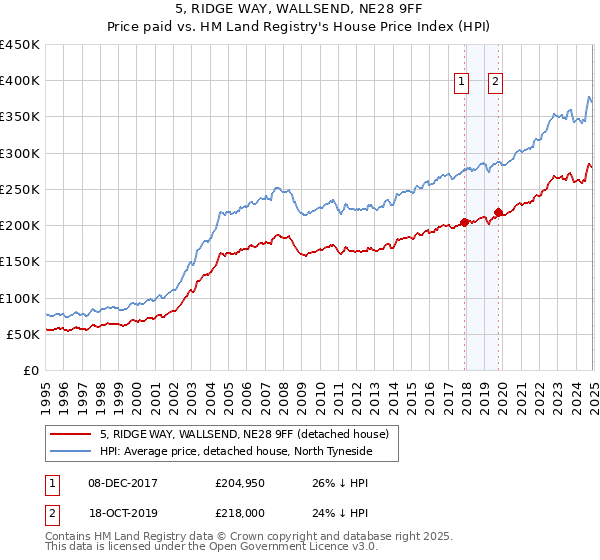 5, RIDGE WAY, WALLSEND, NE28 9FF: Price paid vs HM Land Registry's House Price Index