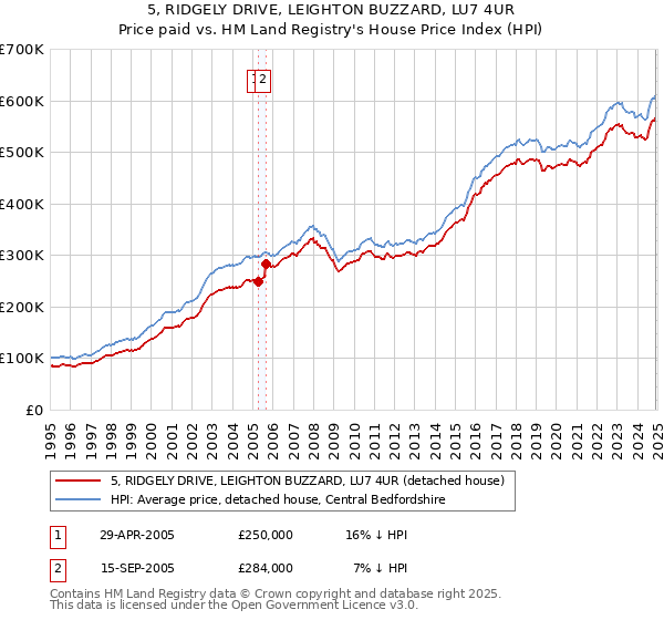 5, RIDGELY DRIVE, LEIGHTON BUZZARD, LU7 4UR: Price paid vs HM Land Registry's House Price Index