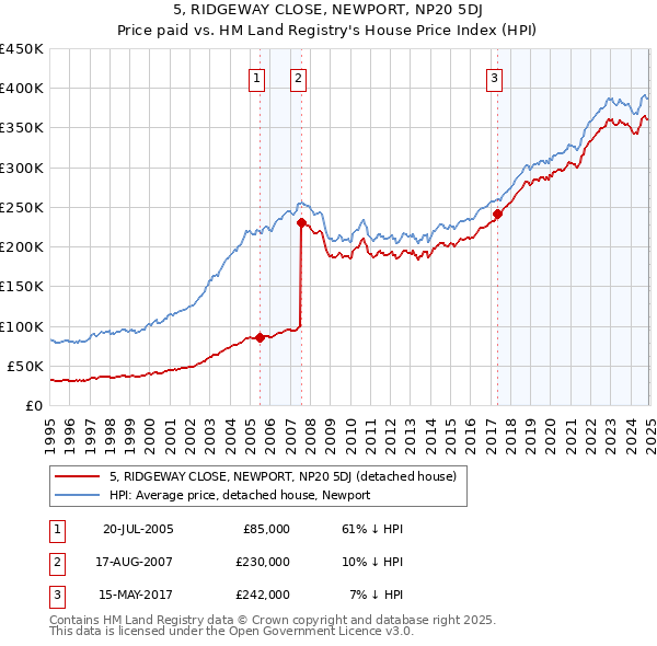5, RIDGEWAY CLOSE, NEWPORT, NP20 5DJ: Price paid vs HM Land Registry's House Price Index