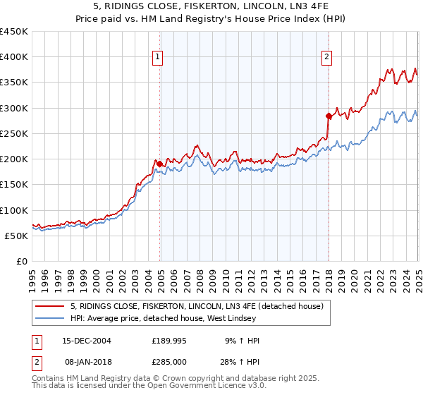 5, RIDINGS CLOSE, FISKERTON, LINCOLN, LN3 4FE: Price paid vs HM Land Registry's House Price Index