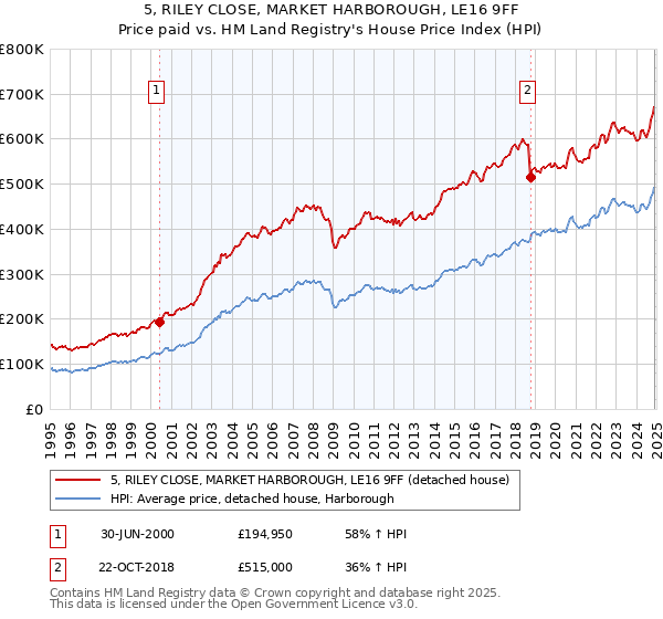 5, RILEY CLOSE, MARKET HARBOROUGH, LE16 9FF: Price paid vs HM Land Registry's House Price Index
