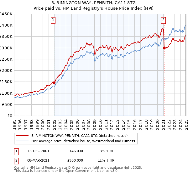 5, RIMINGTON WAY, PENRITH, CA11 8TG: Price paid vs HM Land Registry's House Price Index