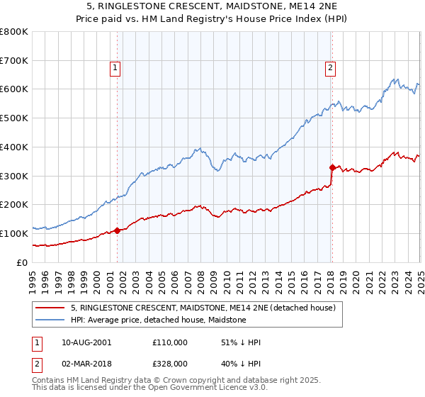 5, RINGLESTONE CRESCENT, MAIDSTONE, ME14 2NE: Price paid vs HM Land Registry's House Price Index