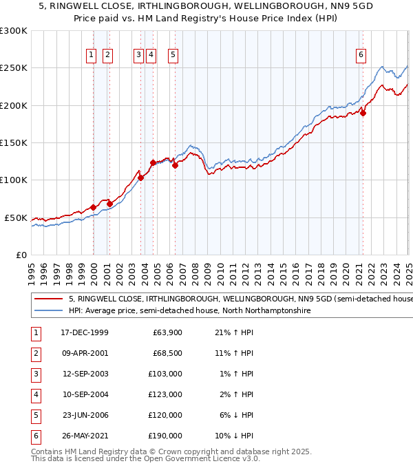 5, RINGWELL CLOSE, IRTHLINGBOROUGH, WELLINGBOROUGH, NN9 5GD: Price paid vs HM Land Registry's House Price Index