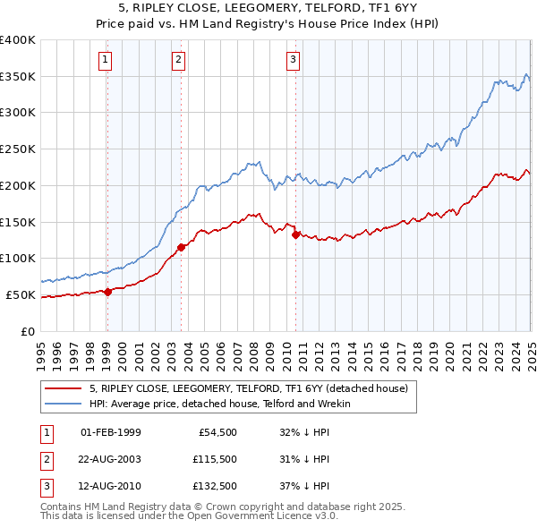 5, RIPLEY CLOSE, LEEGOMERY, TELFORD, TF1 6YY: Price paid vs HM Land Registry's House Price Index