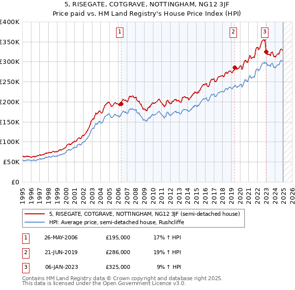 5, RISEGATE, COTGRAVE, NOTTINGHAM, NG12 3JF: Price paid vs HM Land Registry's House Price Index
