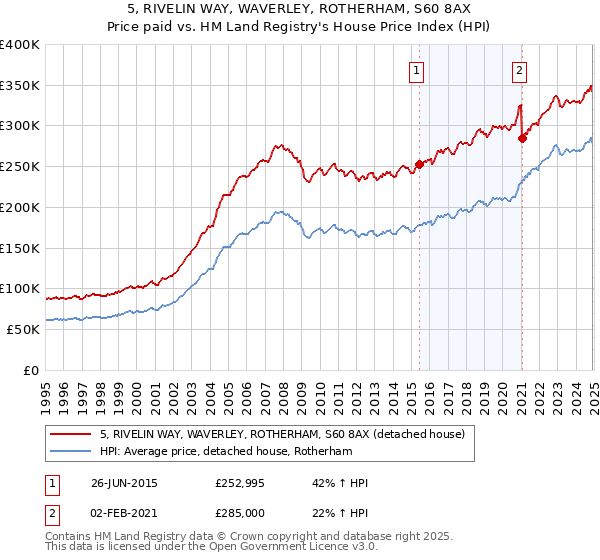 5, RIVELIN WAY, WAVERLEY, ROTHERHAM, S60 8AX: Price paid vs HM Land Registry's House Price Index