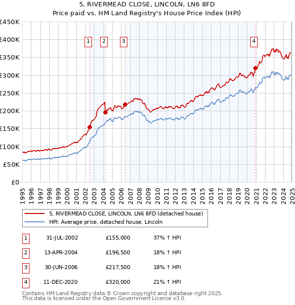 5, RIVERMEAD CLOSE, LINCOLN, LN6 8FD: Price paid vs HM Land Registry's House Price Index