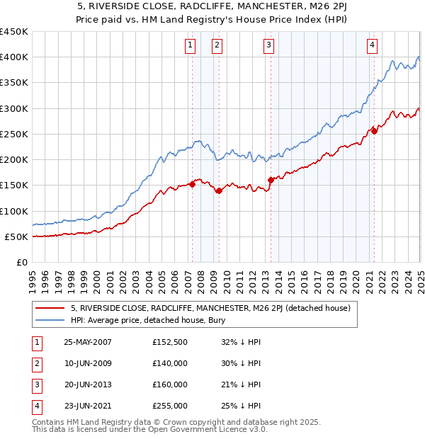 5, RIVERSIDE CLOSE, RADCLIFFE, MANCHESTER, M26 2PJ: Price paid vs HM Land Registry's House Price Index