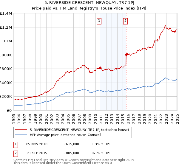 5, RIVERSIDE CRESCENT, NEWQUAY, TR7 1PJ: Price paid vs HM Land Registry's House Price Index