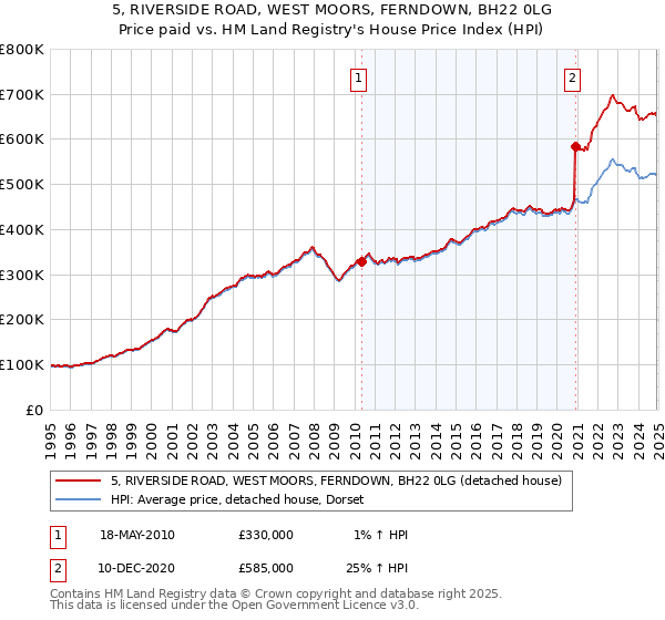 5, RIVERSIDE ROAD, WEST MOORS, FERNDOWN, BH22 0LG: Price paid vs HM Land Registry's House Price Index
