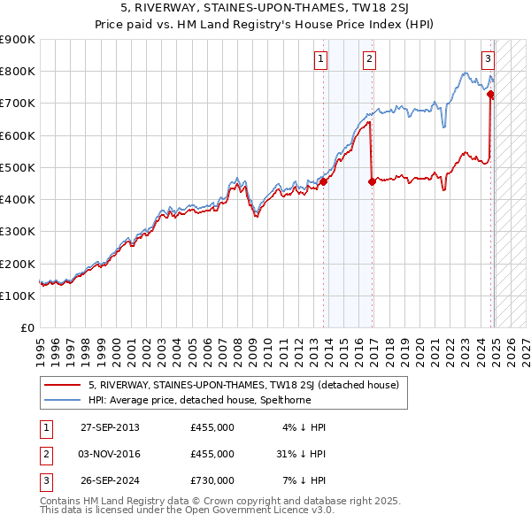 5, RIVERWAY, STAINES-UPON-THAMES, TW18 2SJ: Price paid vs HM Land Registry's House Price Index