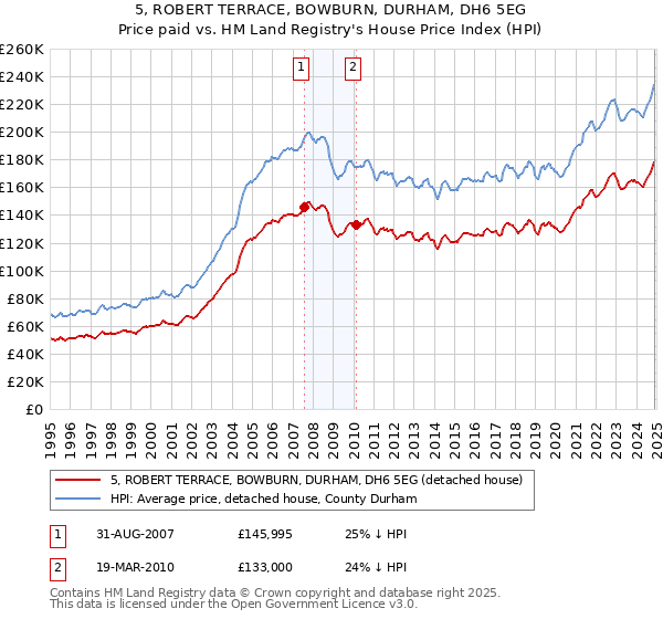 5, ROBERT TERRACE, BOWBURN, DURHAM, DH6 5EG: Price paid vs HM Land Registry's House Price Index