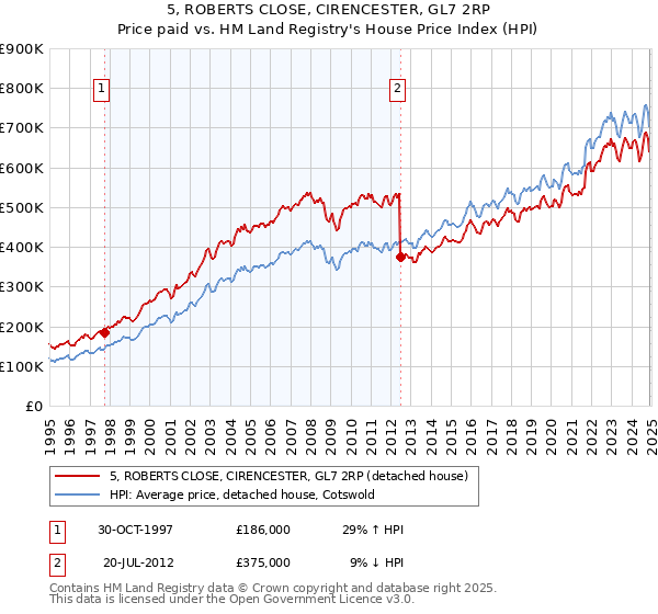 5, ROBERTS CLOSE, CIRENCESTER, GL7 2RP: Price paid vs HM Land Registry's House Price Index