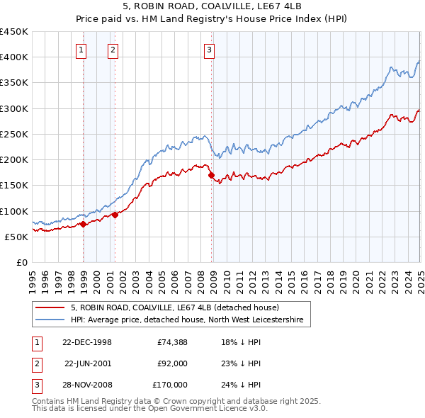 5, ROBIN ROAD, COALVILLE, LE67 4LB: Price paid vs HM Land Registry's House Price Index
