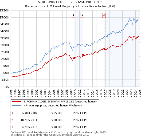 5, ROBINIA CLOSE, EVESHAM, WR11 2EZ: Price paid vs HM Land Registry's House Price Index
