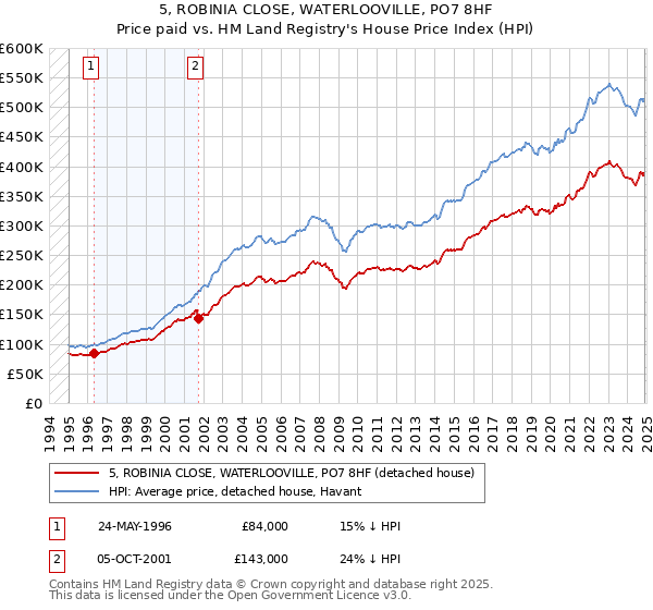 5, ROBINIA CLOSE, WATERLOOVILLE, PO7 8HF: Price paid vs HM Land Registry's House Price Index