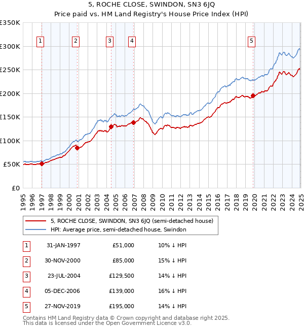 5, ROCHE CLOSE, SWINDON, SN3 6JQ: Price paid vs HM Land Registry's House Price Index