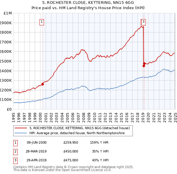 5, ROCHESTER CLOSE, KETTERING, NN15 6GG: Price paid vs HM Land Registry's House Price Index