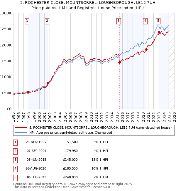 5, ROCHESTER CLOSE, MOUNTSORREL, LOUGHBOROUGH, LE12 7UH: Price paid vs HM Land Registry's House Price Index