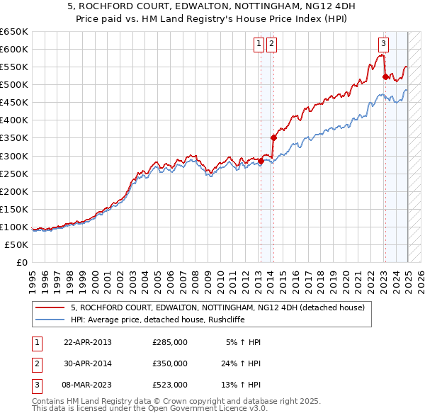 5, ROCHFORD COURT, EDWALTON, NOTTINGHAM, NG12 4DH: Price paid vs HM Land Registry's House Price Index