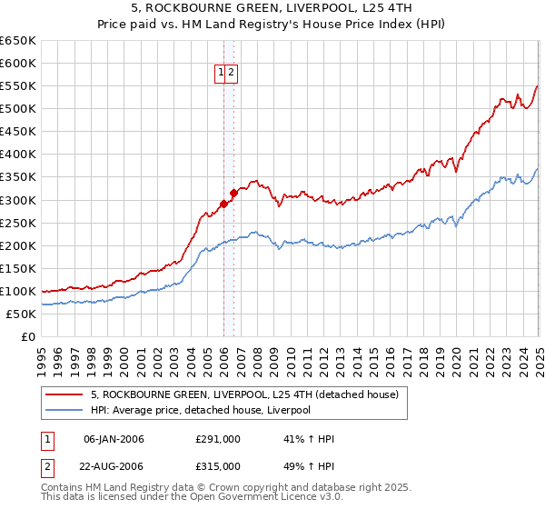 5, ROCKBOURNE GREEN, LIVERPOOL, L25 4TH: Price paid vs HM Land Registry's House Price Index