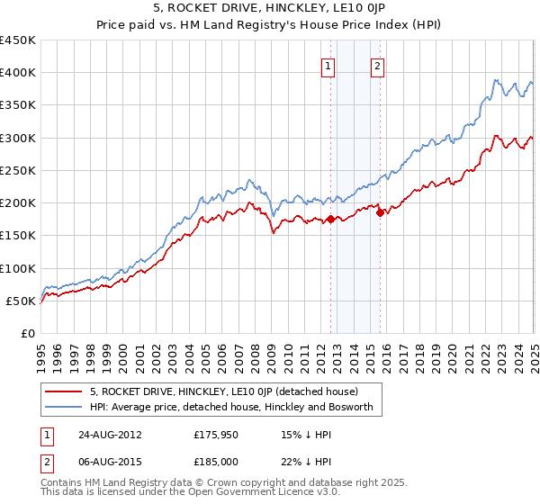 5, ROCKET DRIVE, HINCKLEY, LE10 0JP: Price paid vs HM Land Registry's House Price Index