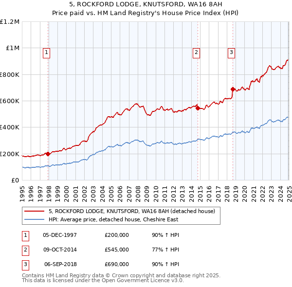 5, ROCKFORD LODGE, KNUTSFORD, WA16 8AH: Price paid vs HM Land Registry's House Price Index