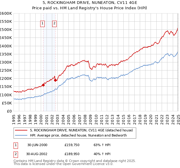 5, ROCKINGHAM DRIVE, NUNEATON, CV11 4GE: Price paid vs HM Land Registry's House Price Index