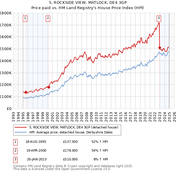5, ROCKSIDE VIEW, MATLOCK, DE4 3GP: Price paid vs HM Land Registry's House Price Index
