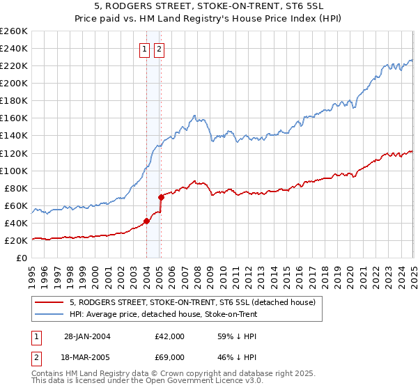 5, RODGERS STREET, STOKE-ON-TRENT, ST6 5SL: Price paid vs HM Land Registry's House Price Index