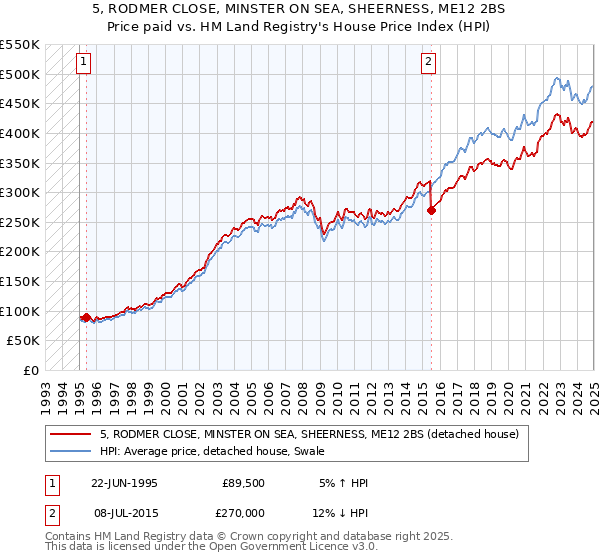 5, RODMER CLOSE, MINSTER ON SEA, SHEERNESS, ME12 2BS: Price paid vs HM Land Registry's House Price Index