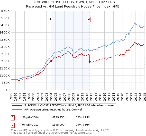 5, RODWILL CLOSE, LEEDSTOWN, HAYLE, TR27 6BG: Price paid vs HM Land Registry's House Price Index
